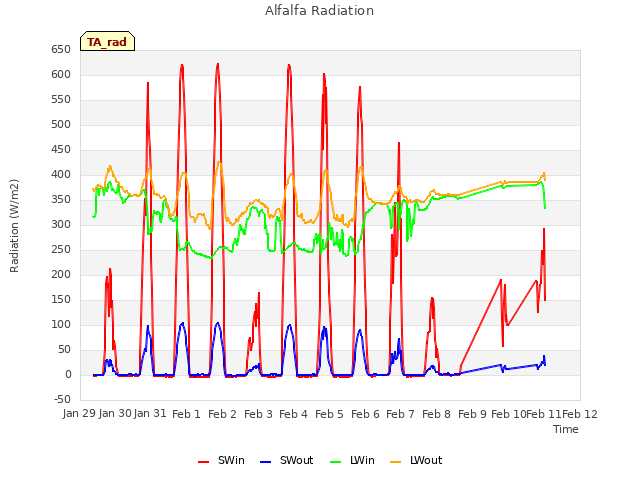 plot of Alfalfa Radiation