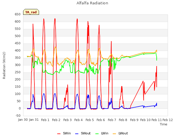 plot of Alfalfa Radiation