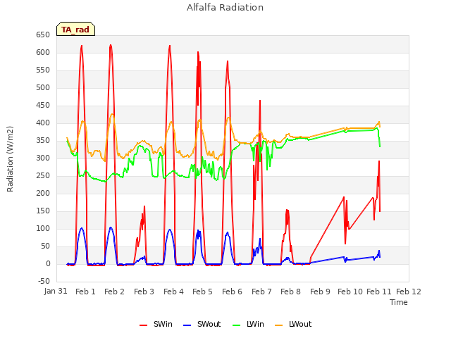 plot of Alfalfa Radiation