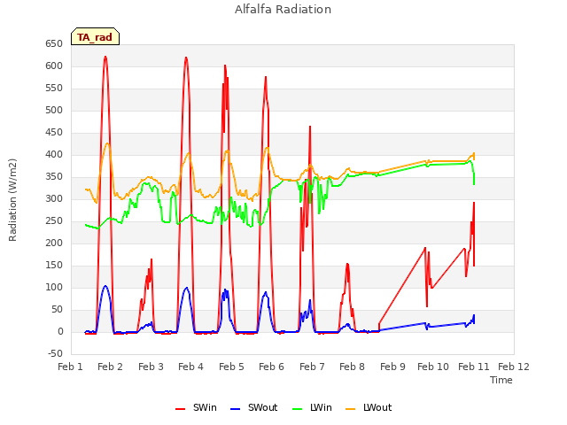 plot of Alfalfa Radiation