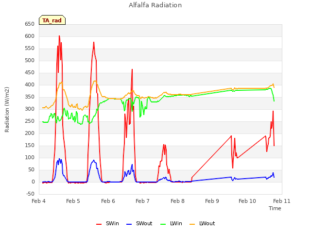 plot of Alfalfa Radiation