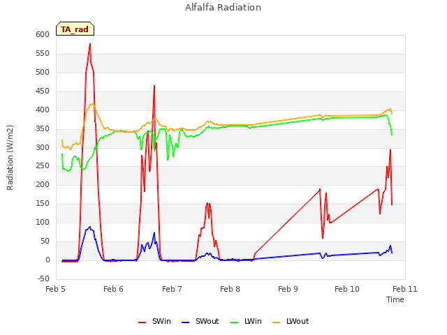 plot of Alfalfa Radiation