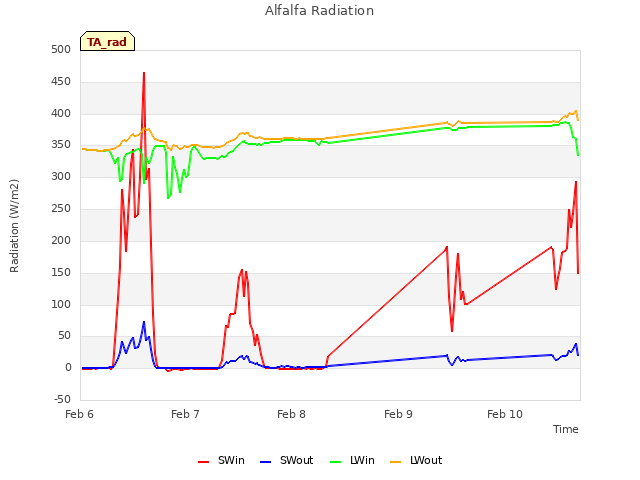 plot of Alfalfa Radiation