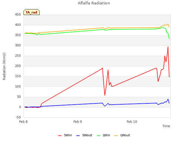 plot of Alfalfa Radiation