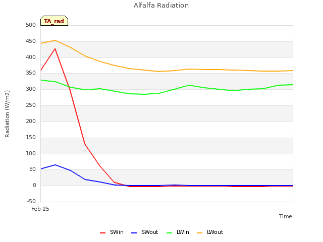 plot of Alfalfa Radiation