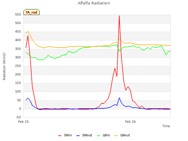 plot of Alfalfa Radiation