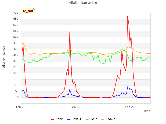 plot of Alfalfa Radiation