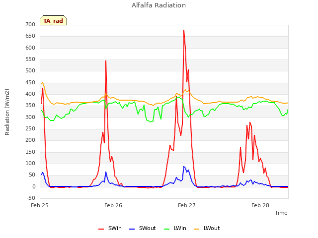 plot of Alfalfa Radiation