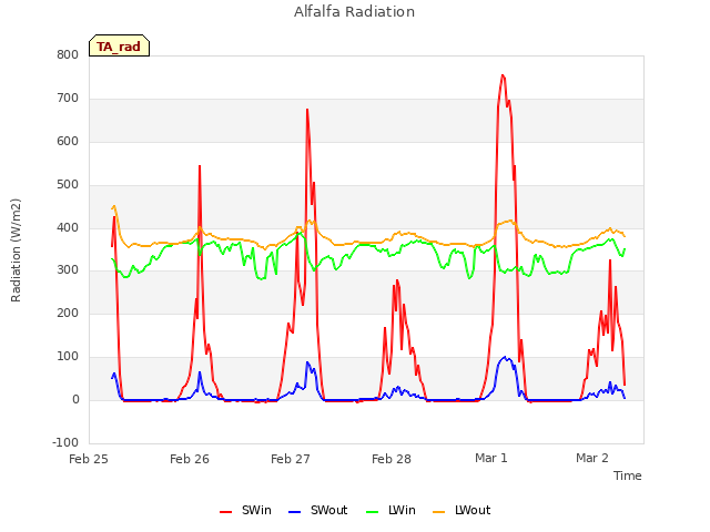 plot of Alfalfa Radiation