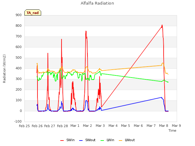 plot of Alfalfa Radiation