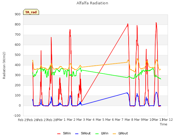 plot of Alfalfa Radiation