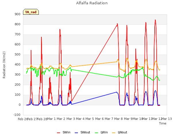 plot of Alfalfa Radiation