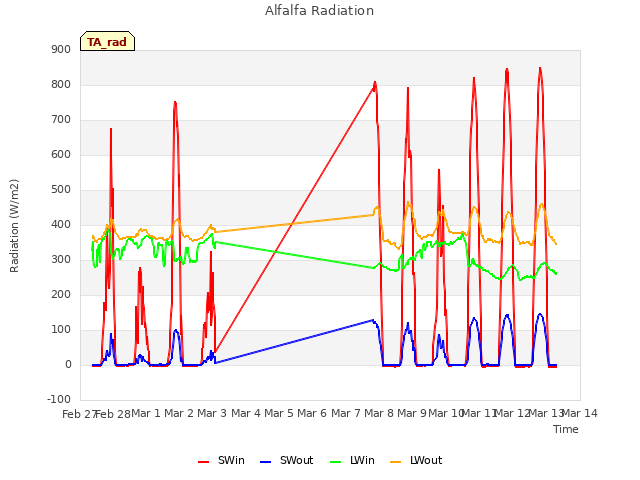 plot of Alfalfa Radiation