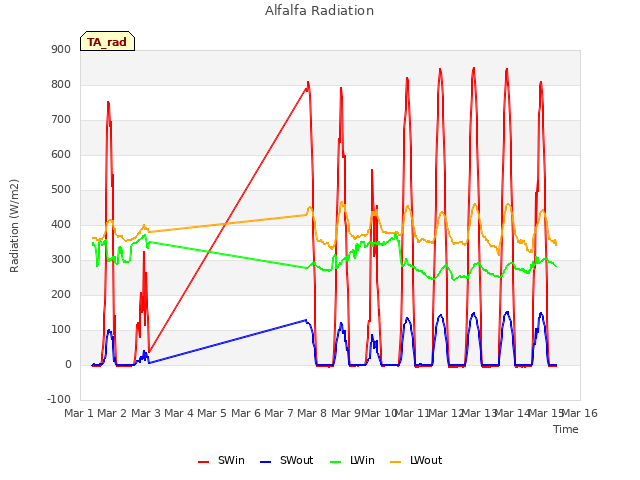 plot of Alfalfa Radiation