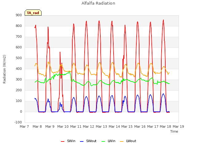 plot of Alfalfa Radiation