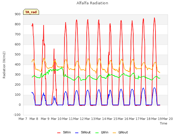 plot of Alfalfa Radiation