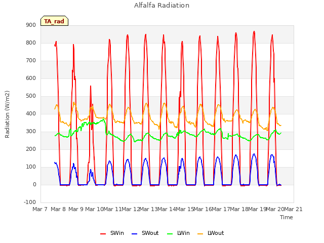 plot of Alfalfa Radiation