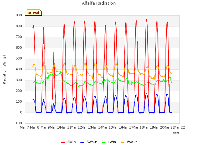 plot of Alfalfa Radiation