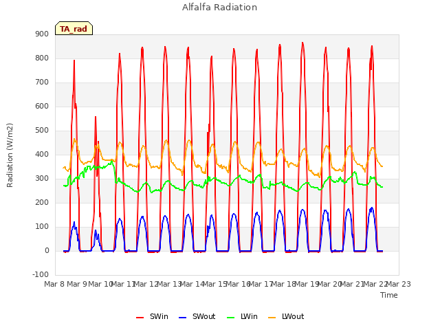 plot of Alfalfa Radiation