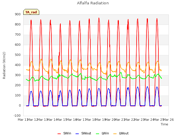 plot of Alfalfa Radiation