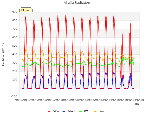 plot of Alfalfa Radiation