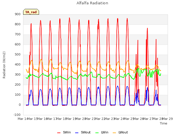 plot of Alfalfa Radiation