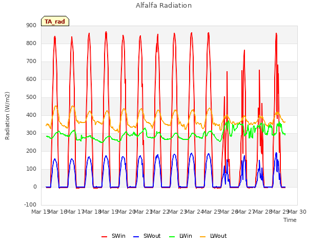 plot of Alfalfa Radiation