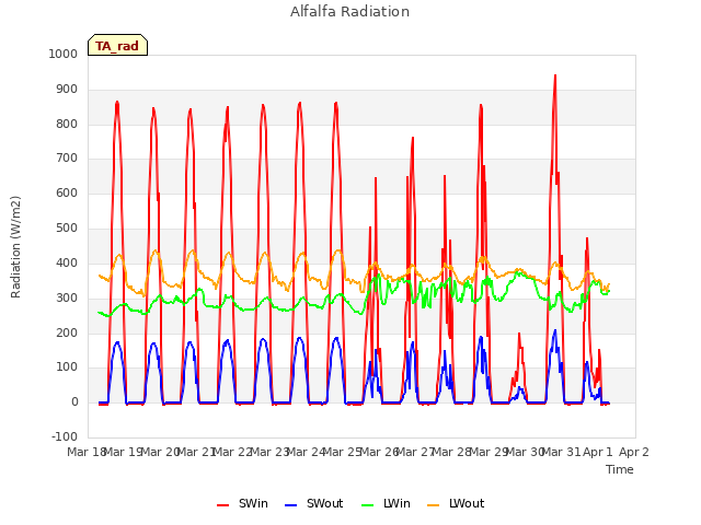 plot of Alfalfa Radiation