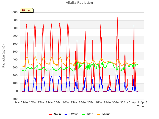 plot of Alfalfa Radiation