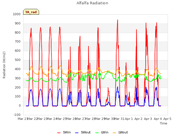 plot of Alfalfa Radiation