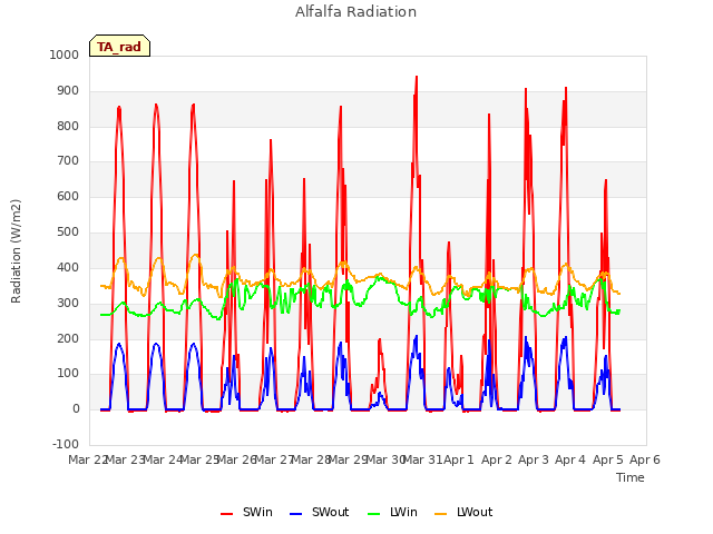 plot of Alfalfa Radiation