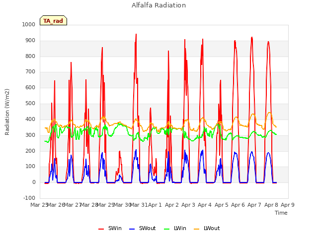 plot of Alfalfa Radiation