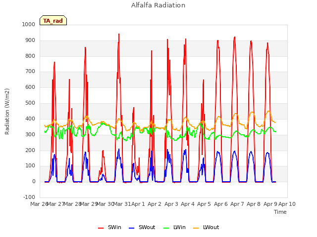 plot of Alfalfa Radiation