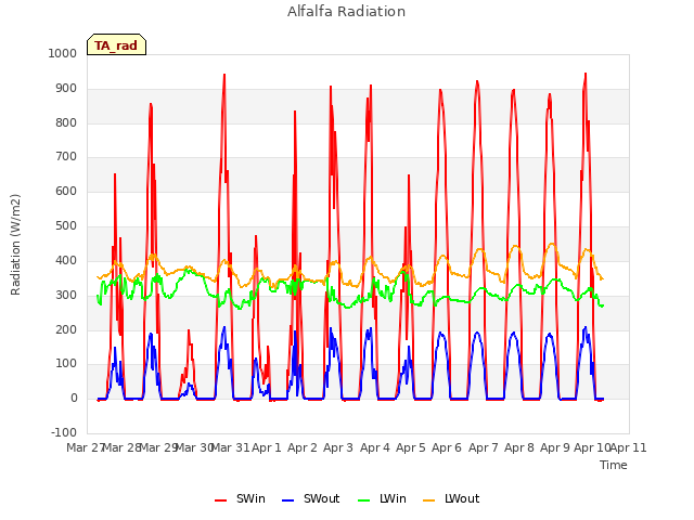 plot of Alfalfa Radiation