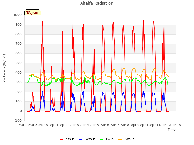 plot of Alfalfa Radiation