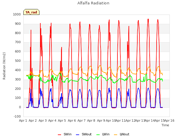 plot of Alfalfa Radiation