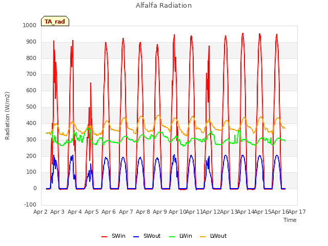 plot of Alfalfa Radiation