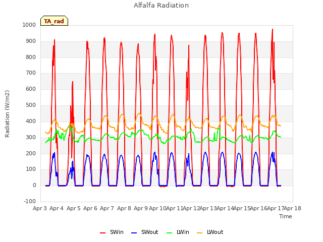 plot of Alfalfa Radiation