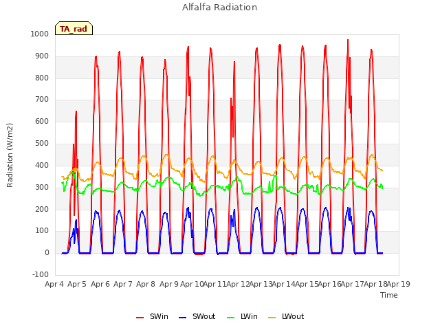 plot of Alfalfa Radiation