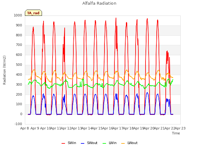 plot of Alfalfa Radiation