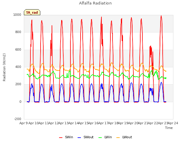 plot of Alfalfa Radiation