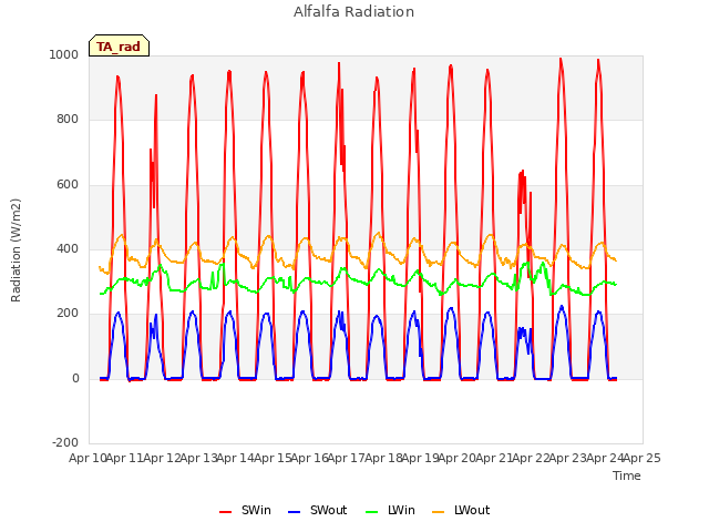 plot of Alfalfa Radiation