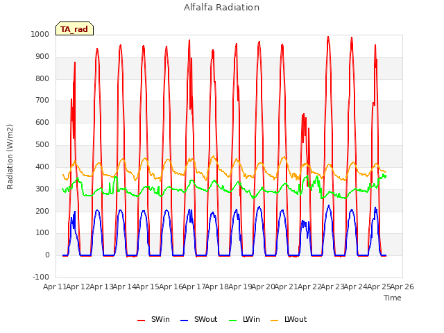 plot of Alfalfa Radiation