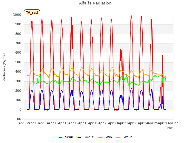 plot of Alfalfa Radiation