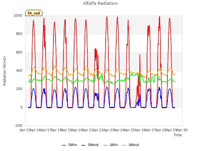 plot of Alfalfa Radiation