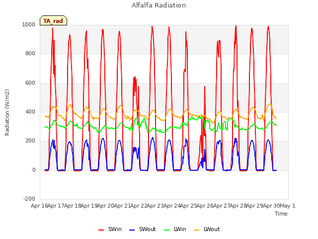 plot of Alfalfa Radiation