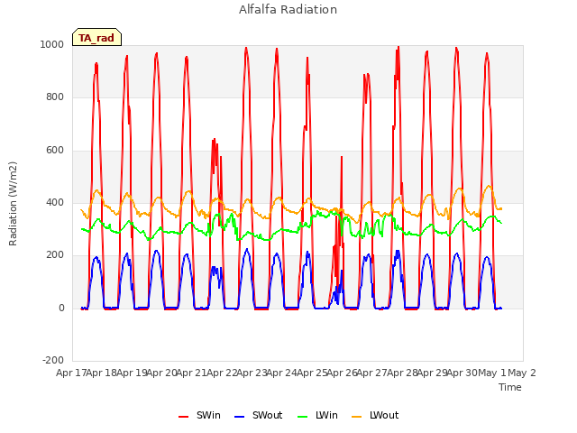 plot of Alfalfa Radiation