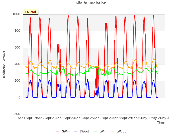 plot of Alfalfa Radiation