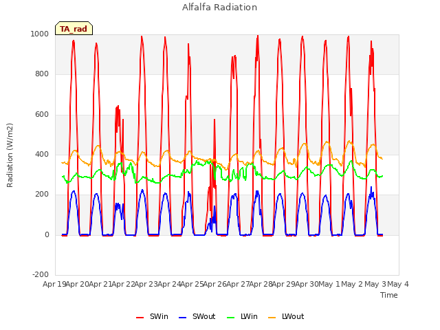 plot of Alfalfa Radiation