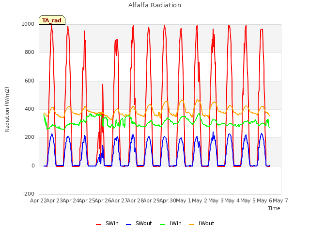 plot of Alfalfa Radiation